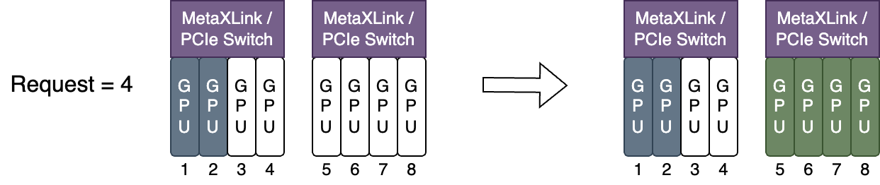 Metax spread 调度策略图,展示资源分配